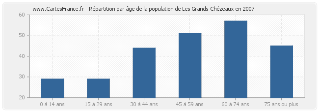 Répartition par âge de la population de Les Grands-Chézeaux en 2007